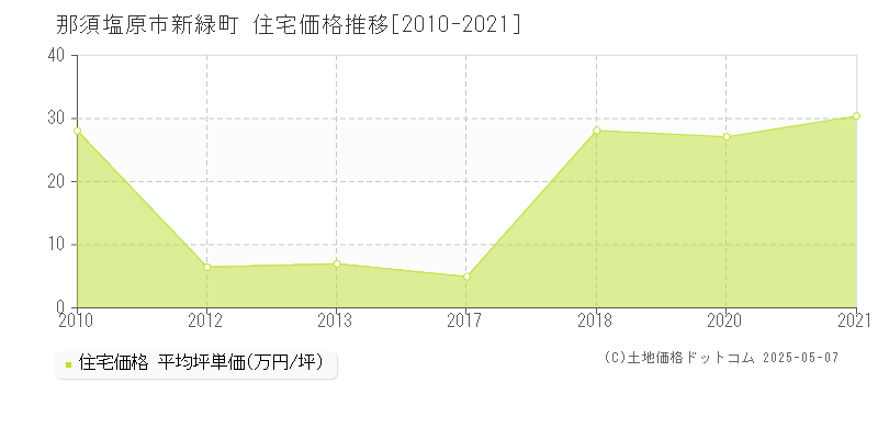 那須塩原市新緑町の住宅価格推移グラフ 