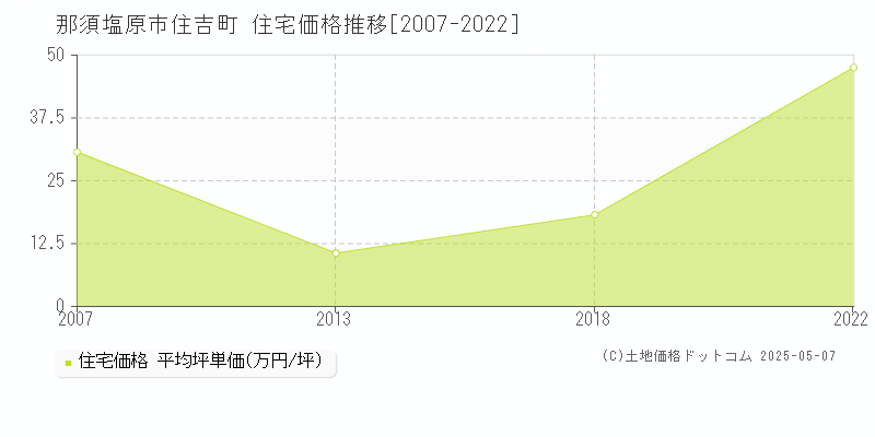 住吉町(那須塩原市)の住宅価格推移グラフ(坪単価)[2007-2022年]
