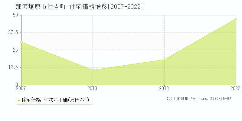 那須塩原市住吉町の住宅価格推移グラフ 