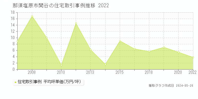 那須塩原市関谷の住宅取引価格推移グラフ 