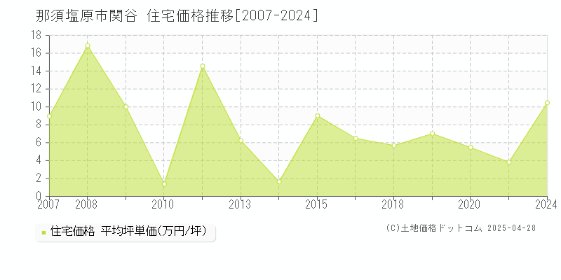 那須塩原市関谷の住宅取引価格推移グラフ 