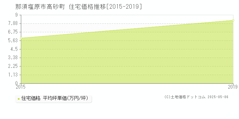 高砂町(那須塩原市)の住宅価格推移グラフ(坪単価)[2015-2019年]