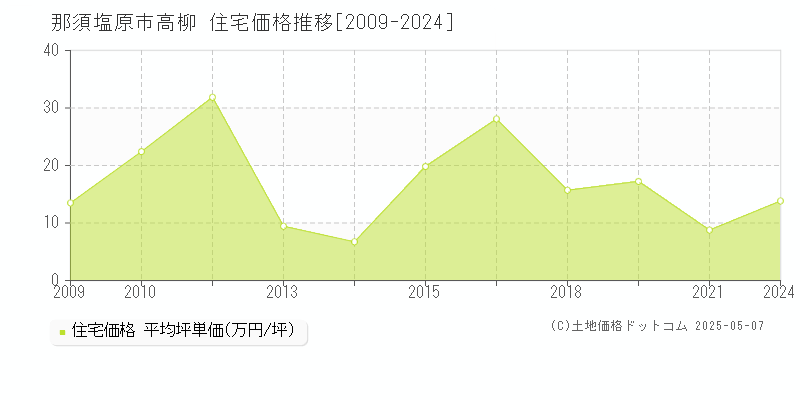 高柳(那須塩原市)の住宅価格推移グラフ(坪単価)[2009-2024年]