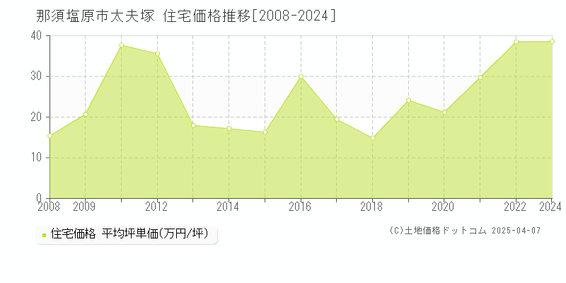 那須塩原市太夫塚の住宅価格推移グラフ 