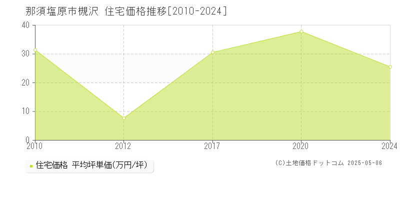 槻沢(那須塩原市)の住宅価格推移グラフ(坪単価)[2010-2024年]