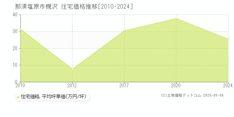 那須塩原市槻沢の住宅価格推移グラフ 