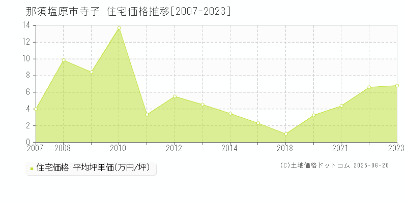 寺子(那須塩原市)の住宅価格推移グラフ(坪単価)[2007-2023年]