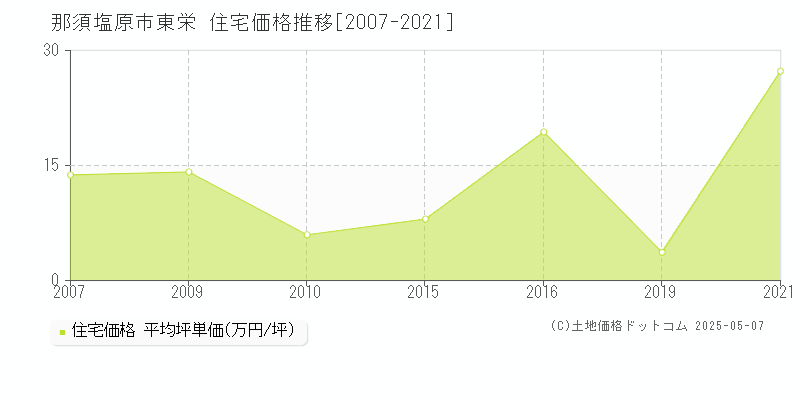 東栄(那須塩原市)の住宅価格推移グラフ(坪単価)[2007-2021年]