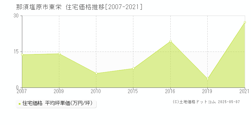 那須塩原市東栄の住宅価格推移グラフ 