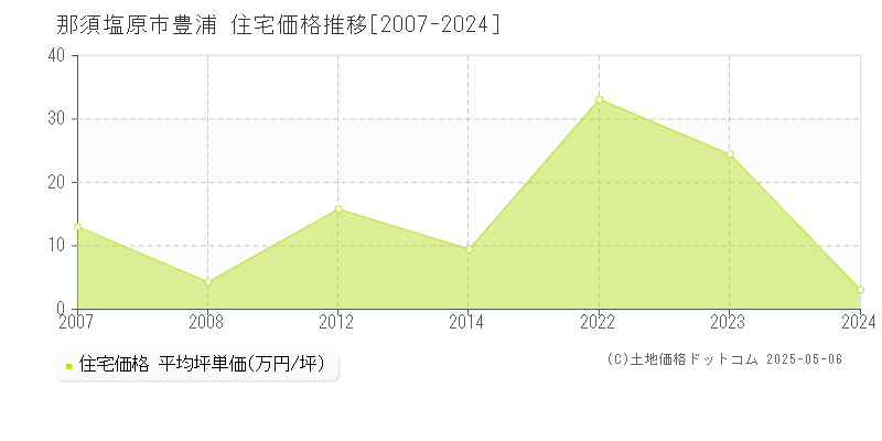 豊浦(那須塩原市)の住宅価格推移グラフ(坪単価)[2007-2024年]