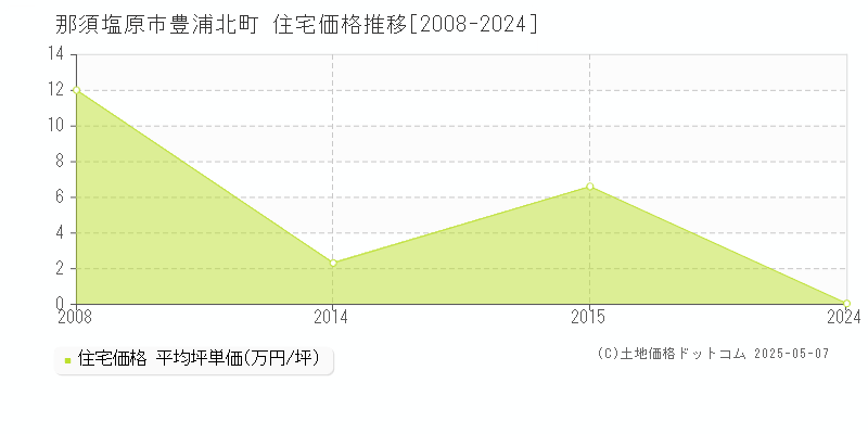 豊浦北町(那須塩原市)の住宅価格推移グラフ(坪単価)[2008-2024年]