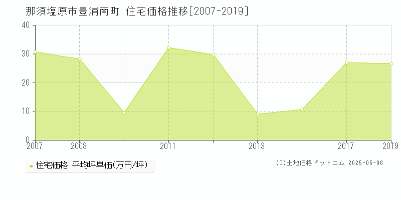 豊浦南町(那須塩原市)の住宅価格推移グラフ(坪単価)[2007-2019年]