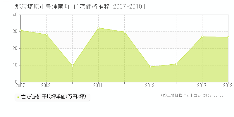 那須塩原市豊浦南町の住宅価格推移グラフ 