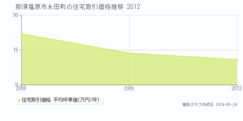那須塩原市永田町の住宅価格推移グラフ 