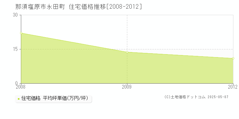 那須塩原市永田町の住宅価格推移グラフ 