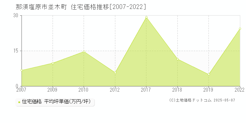 並木町(那須塩原市)の住宅価格推移グラフ(坪単価)[2007-2022年]