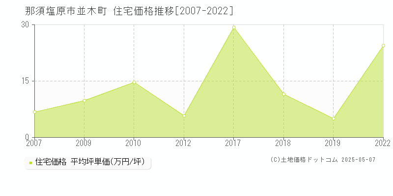 那須塩原市並木町の住宅価格推移グラフ 