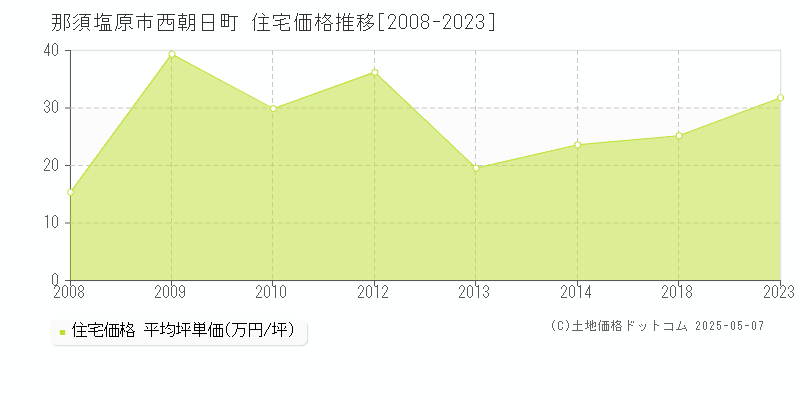 那須塩原市西朝日町の住宅取引価格推移グラフ 