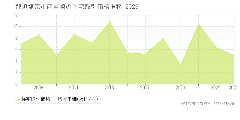 那須塩原市西岩崎の住宅価格推移グラフ 