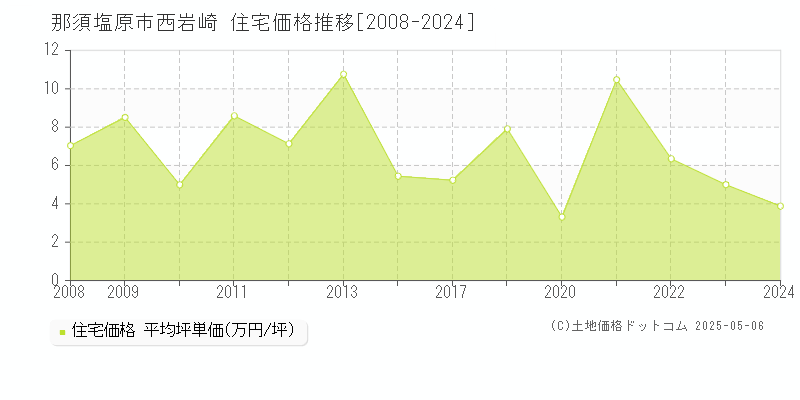 西岩崎(那須塩原市)の住宅価格推移グラフ(坪単価)[2008-2024年]