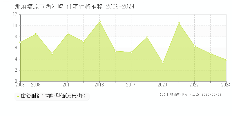 那須塩原市西岩崎の住宅価格推移グラフ 