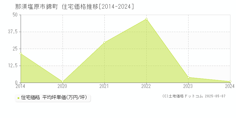 錦町(那須塩原市)の住宅価格推移グラフ(坪単価)[2014-2024年]