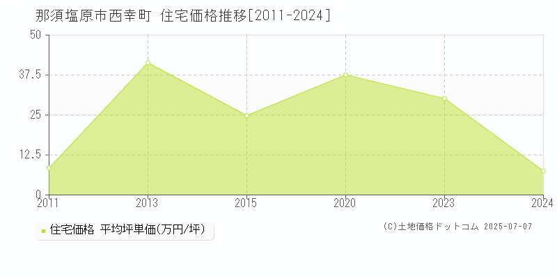 西幸町(那須塩原市)の住宅価格推移グラフ(坪単価)[2011-2024年]