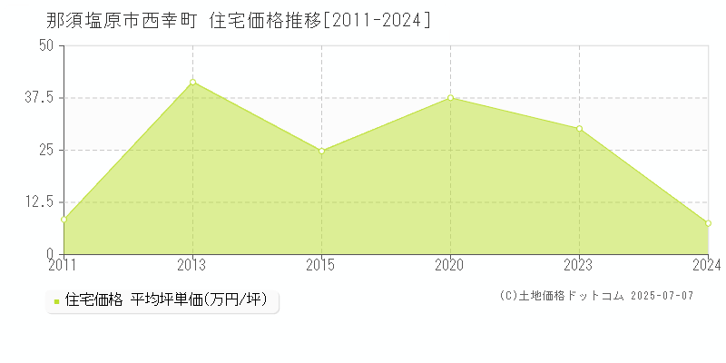 那須塩原市西幸町の住宅価格推移グラフ 