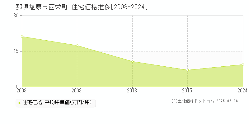 西栄町(那須塩原市)の住宅価格推移グラフ(坪単価)[2008-2024年]