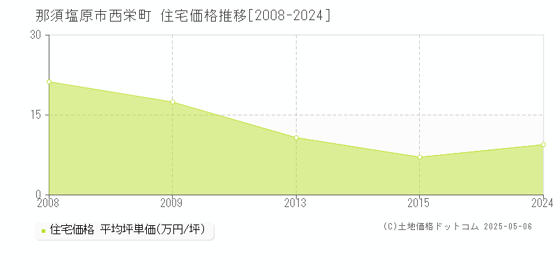 那須塩原市西栄町の住宅価格推移グラフ 