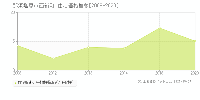 西新町(那須塩原市)の住宅価格推移グラフ(坪単価)[2008-2020年]
