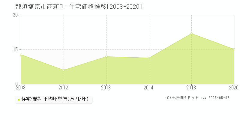 那須塩原市西新町の住宅価格推移グラフ 