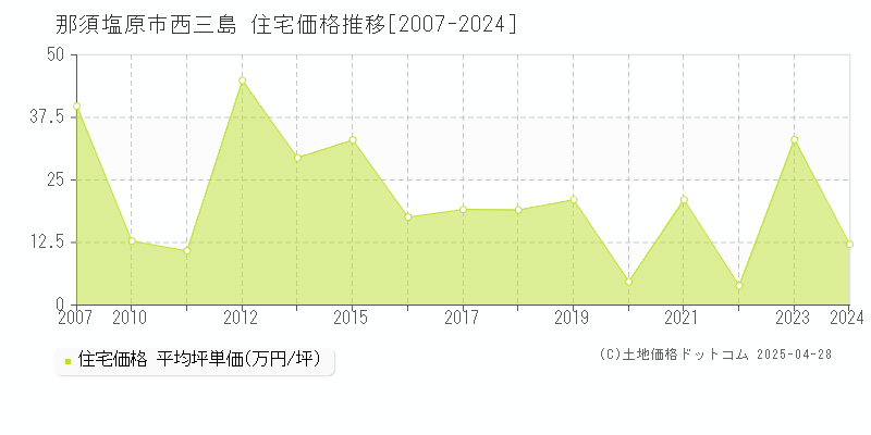 那須塩原市西三島の住宅価格推移グラフ 