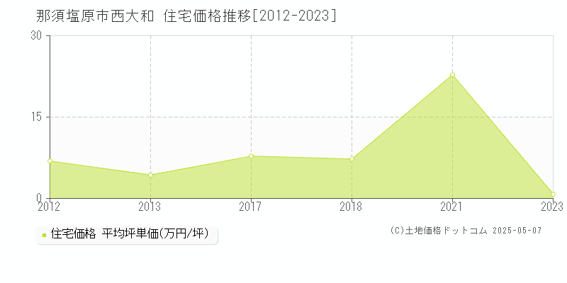 西大和(那須塩原市)の住宅価格推移グラフ(坪単価)[2012-2023年]