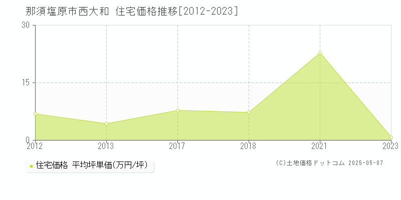 那須塩原市西大和の住宅価格推移グラフ 