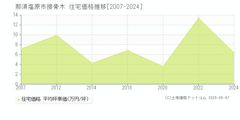 接骨木(那須塩原市)の住宅価格推移グラフ(坪単価)[2007-2024年]