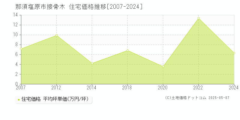 那須塩原市接骨木の住宅価格推移グラフ 