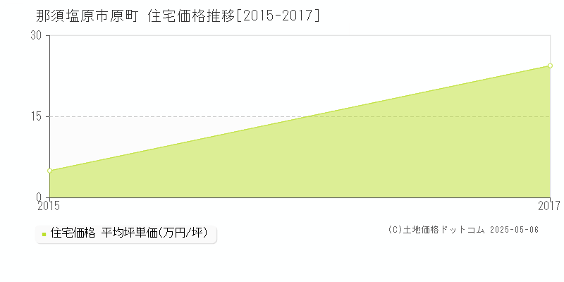 原町(那須塩原市)の住宅価格推移グラフ(坪単価)[2015-2017年]