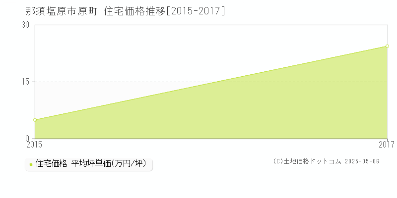 那須塩原市原町の住宅価格推移グラフ 