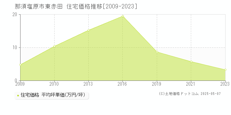 東赤田(那須塩原市)の住宅価格推移グラフ(坪単価)[2009-2023年]