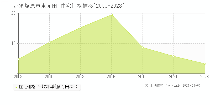 那須塩原市東赤田の住宅価格推移グラフ 