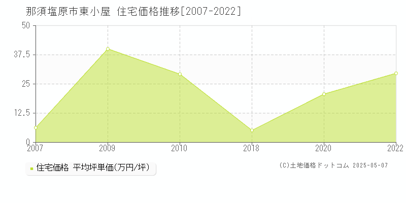 東小屋(那須塩原市)の住宅価格推移グラフ(坪単価)[2007-2022年]