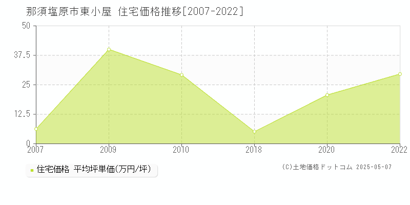 那須塩原市東小屋の住宅価格推移グラフ 