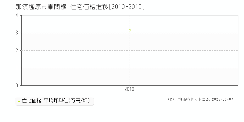 東関根(那須塩原市)の住宅価格推移グラフ(坪単価)[2010-2010年]