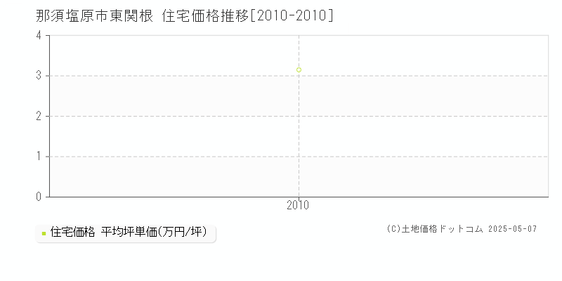 那須塩原市東関根の住宅価格推移グラフ 