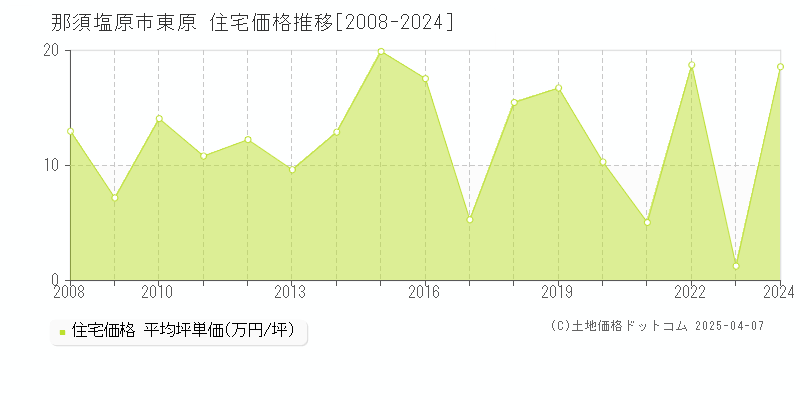 那須塩原市東原の住宅価格推移グラフ 