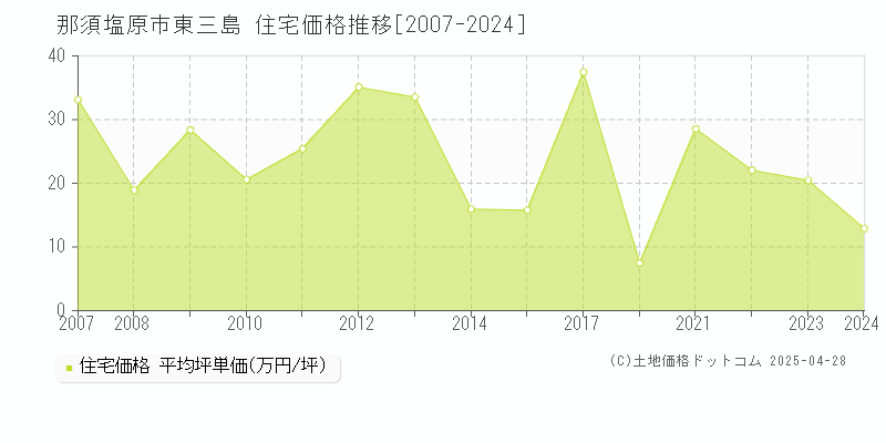 那須塩原市東三島の住宅価格推移グラフ 