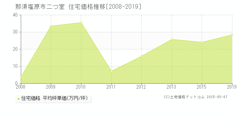 二つ室(那須塩原市)の住宅価格推移グラフ(坪単価)[2008-2019年]