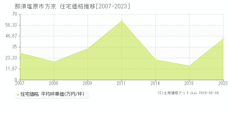 方京(那須塩原市)の住宅価格推移グラフ(坪単価)[2007-2023年]
