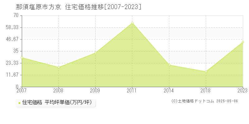 那須塩原市方京の住宅価格推移グラフ 